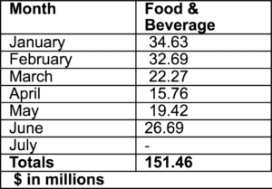 Food and Beverage Sales Info