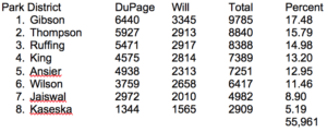 Park District Election Results